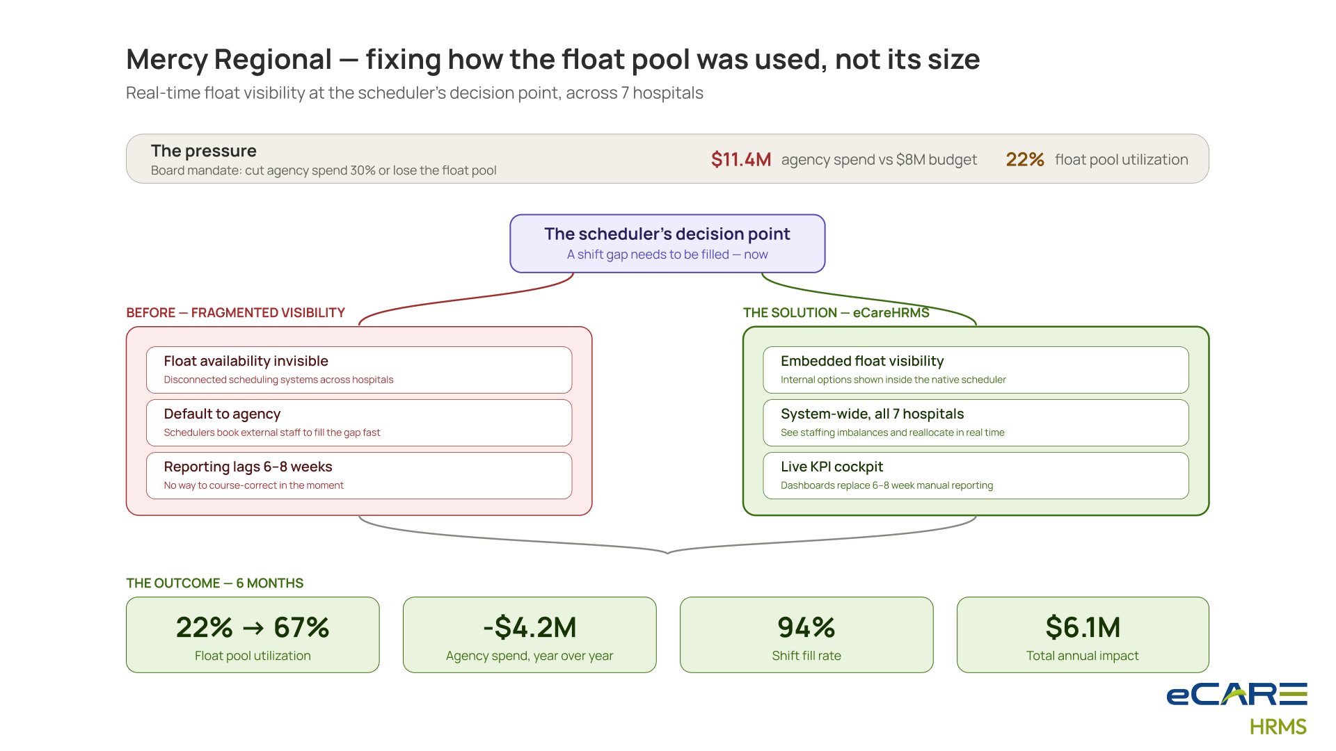 Mercy Regional — fixing how the float pool was used, not its size