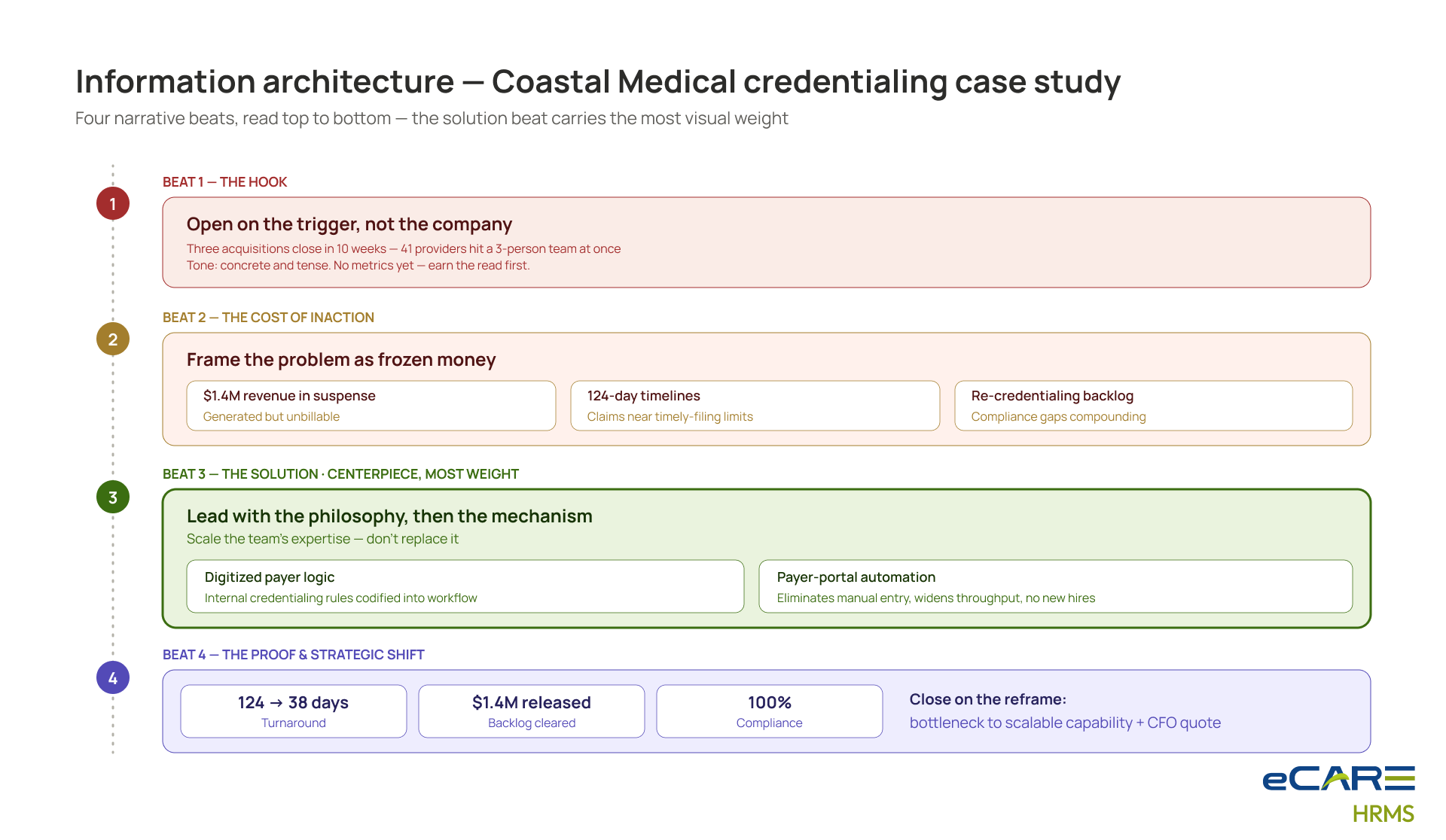 Information architecture — Coastal Medical credentialing case study