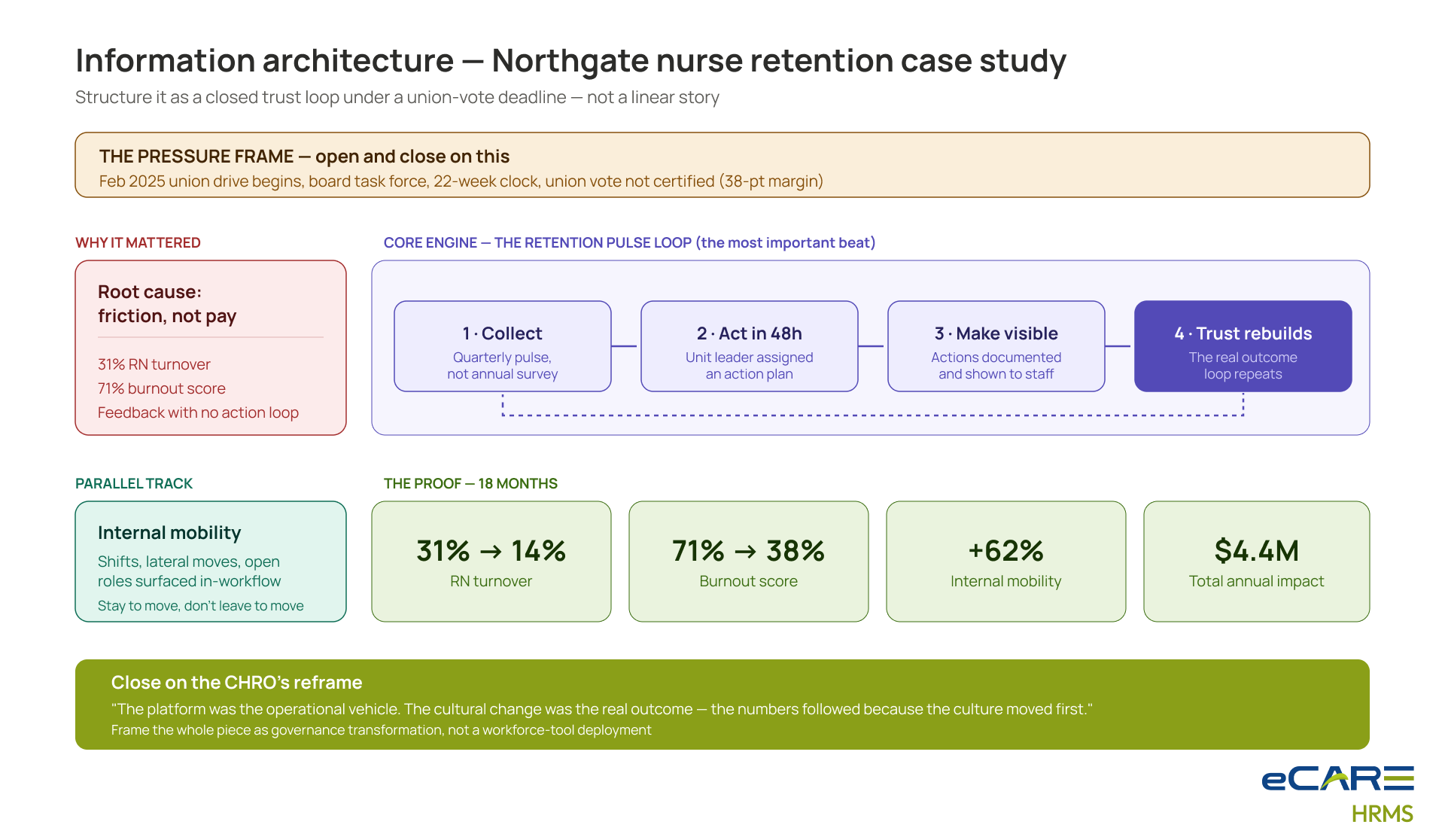 Information architecture — Northgate nurse retention case study