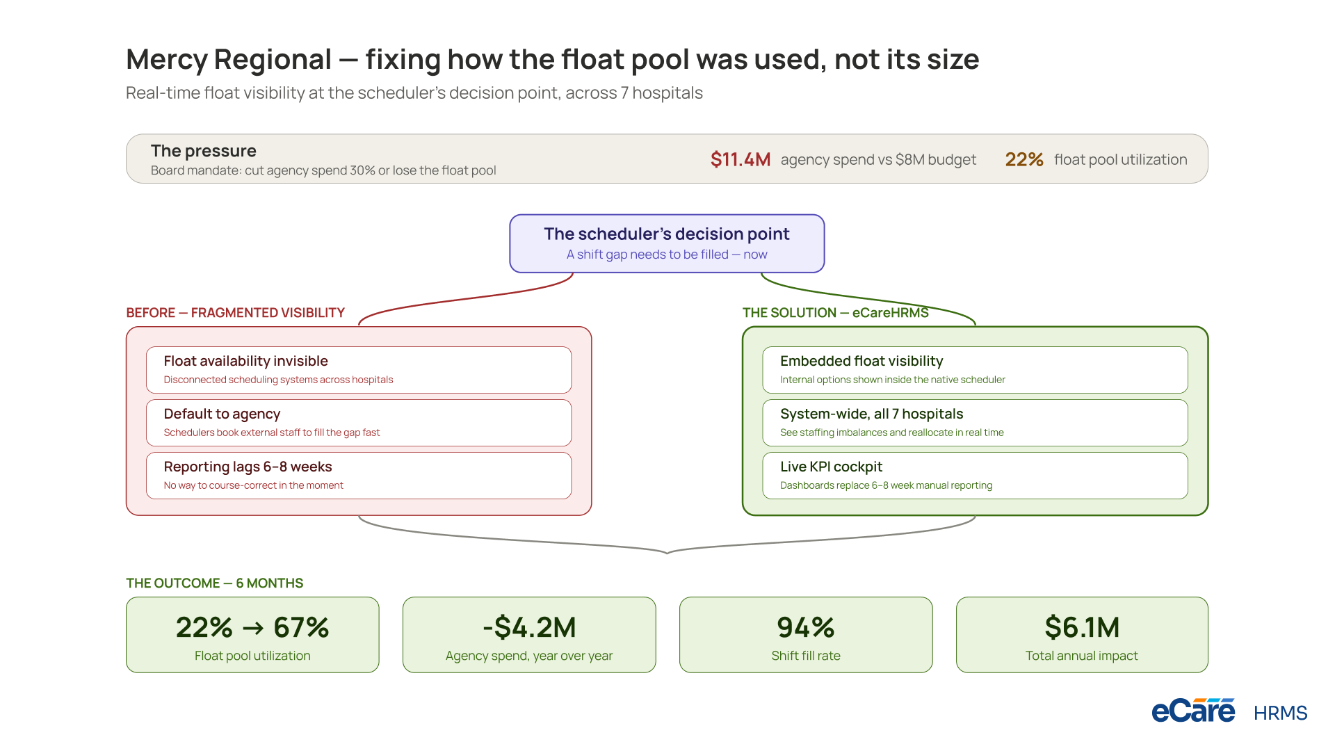 Mercy Regional — fixing how the float pool was used, not its size