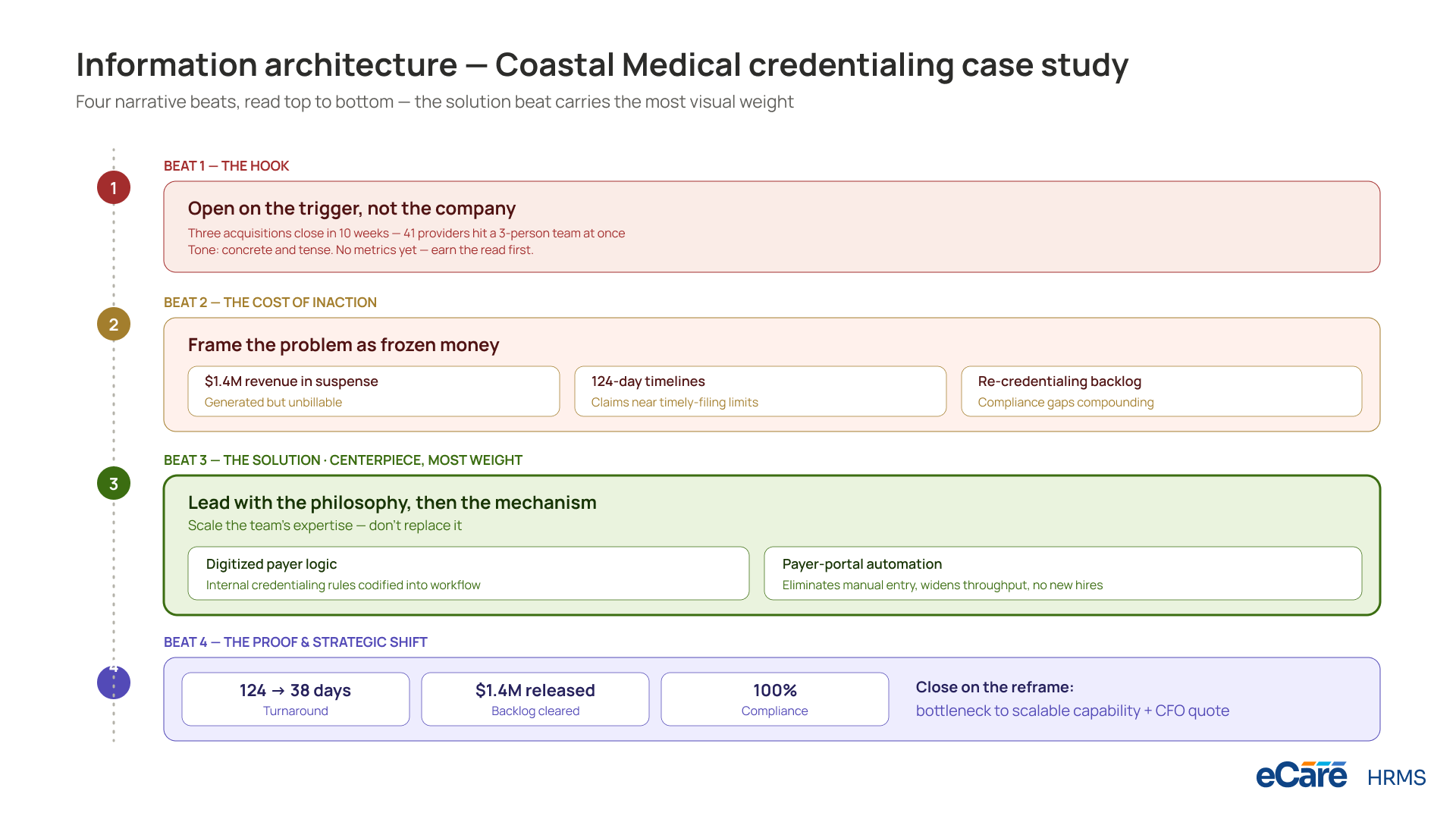 Information architecture — Coastal Medical credentialing case study