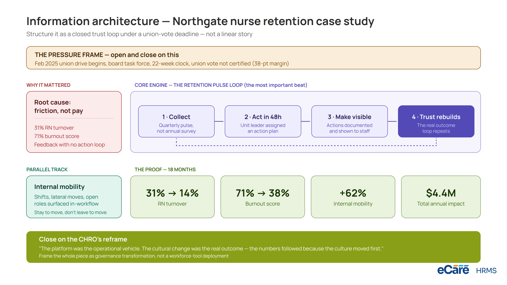 Information architecture — Northgate nurse retention case study